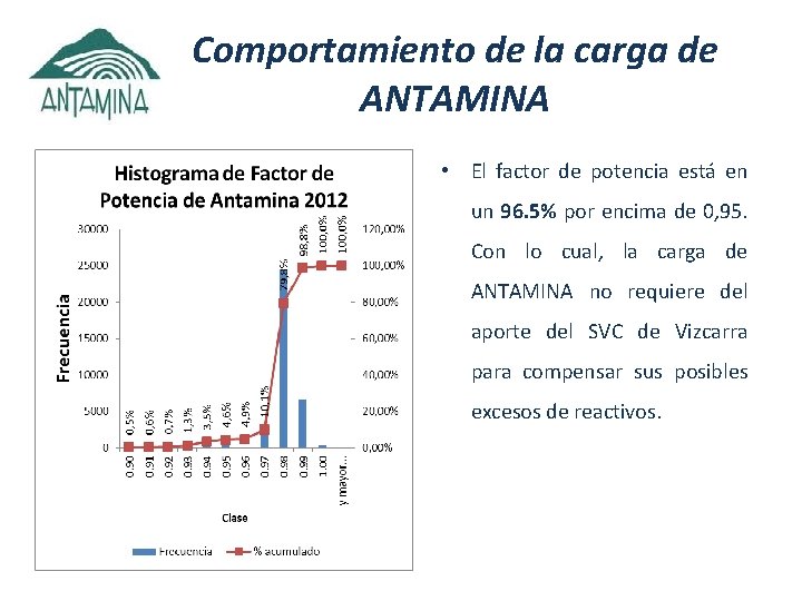 Comportamiento de la carga de ANTAMINA • El factor de potencia está en un