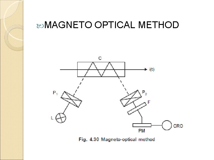  MAGNETO OPTICAL METHOD 