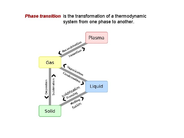 Phase transition is the transformation of a thermodynamic system from one phase to another.