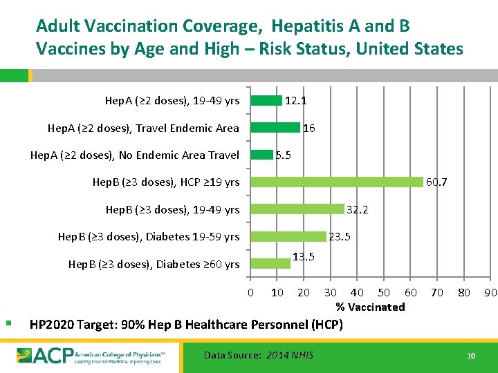 Adult Vaccination Coverage, Hepatitis A and B Vaccines by Age and High – Risk