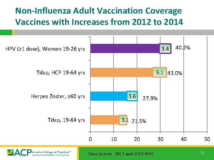 Non-Influenza Adult Vaccination Coverage Vaccines with Increases from 2012 to 2014 HPV (≥ 1