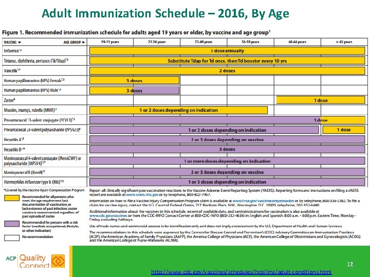 Adult Immunization Schedule – 2016, By Age http: //www. cdc. gov/vaccines/schedules/hcp/imz/adult-conditions. html 12 