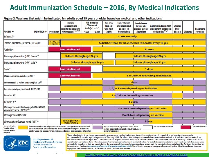 Adult Immunization Schedule – 2016, By Medical Indications 13 http: //www. cdc. gov/vaccines/schedules/hcp/imz/adult-conditions. html