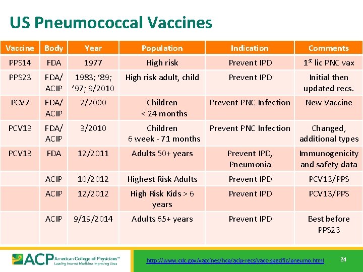US Pneumococcal Vaccines Vaccine Body Year Population Indication Comments PPS 14 FDA 1977 High