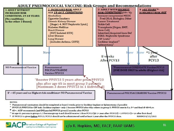 c/o R. Hopkins, MD, FACP, FAAP UAMS 31 