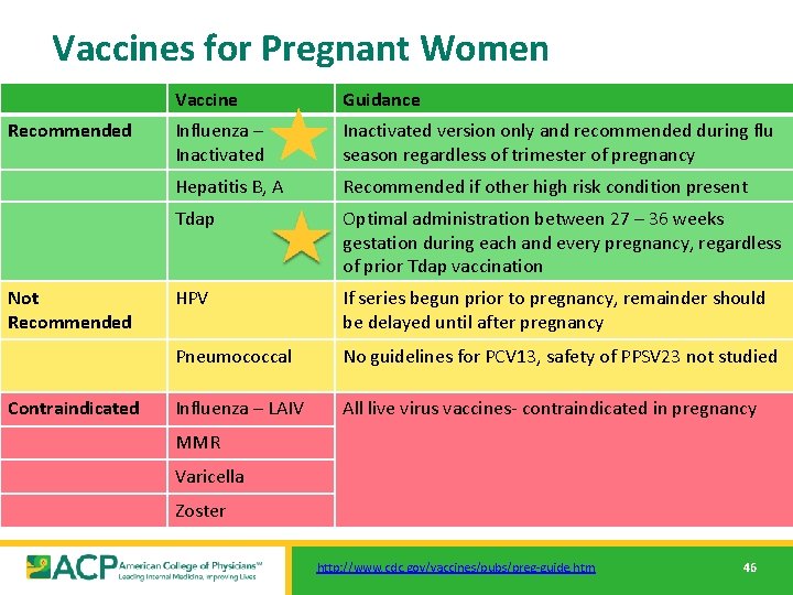 Vaccines for Pregnant Women Recommended Not Recommended Contraindicated Vaccine Guidance Influenza – Inactivated version