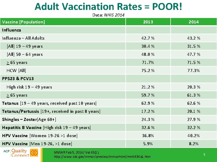 Adult Vaccination Rates = POOR! Data: NHIS 2014 Vaccine [Population] 2013 2014 Influenza –