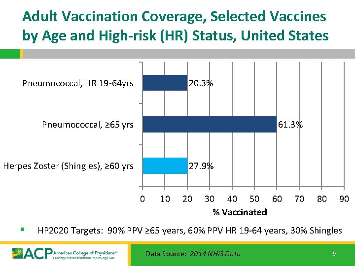 Adult Vaccination Coverage, Selected Vaccines by Age and High-risk (HR) Status, United States Pneumococcal,