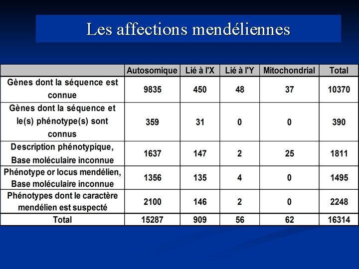 Les affections mendéliennes 