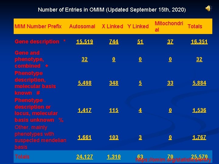Number of Entries in OMIM (Updated September 15 th, 2020) MIM Number Prefix Gene