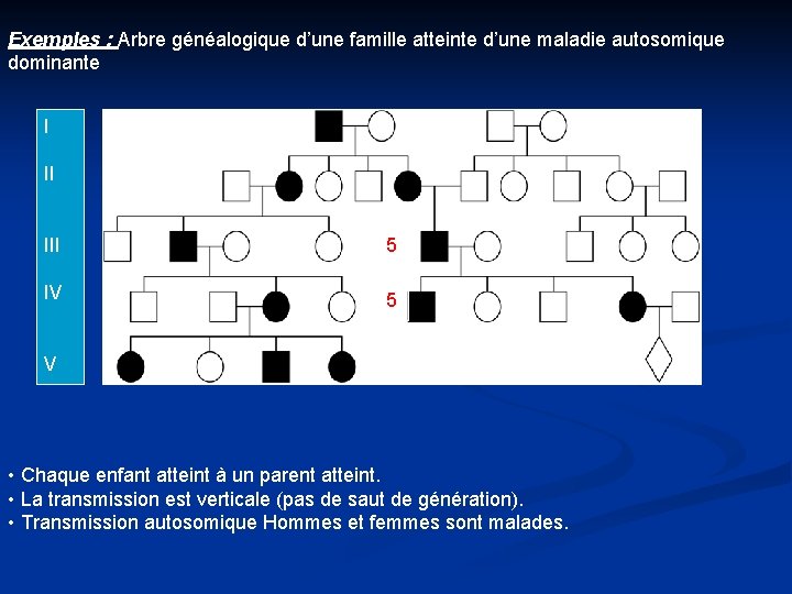 Exemples : Arbre généalogique d’une famille atteinte d’une maladie autosomique dominante I II III