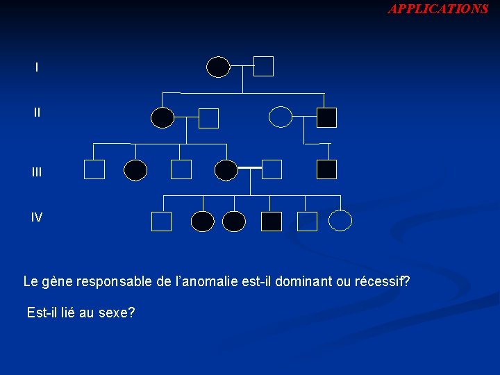 APPLICATIONS I II IV Le gène responsable de l’anomalie est-il dominant ou récessif? Est-il