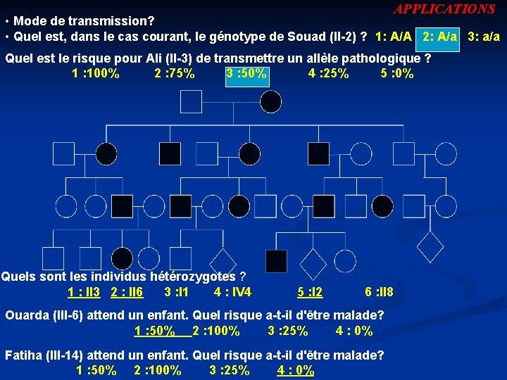 APPLICATIONS • Mode de transmission? • Quel est, dans le cas courant, le génotype