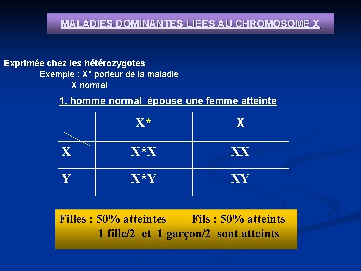 MALADIES DOMINANTES LIEES AU CHROMOSOME X Exprimée chez les hétérozygotes Exemple : X* porteur