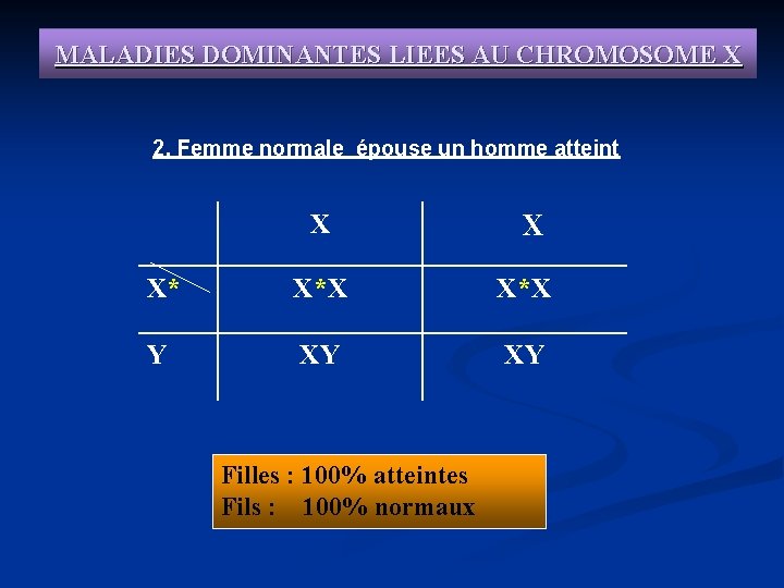 MALADIES DOMINANTES LIEES AU CHROMOSOME X 2. Femme normale épouse un homme atteint X