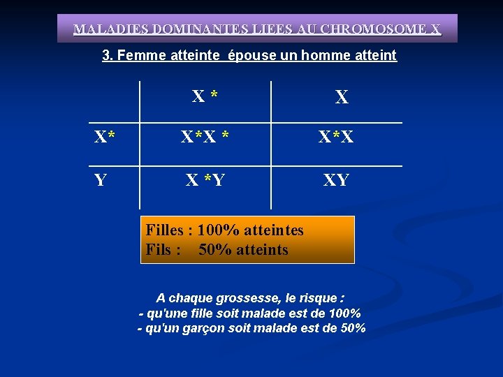 MALADIES DOMINANTES LIEES AU CHROMOSOME X 3. Femme atteinte épouse un homme atteint X*