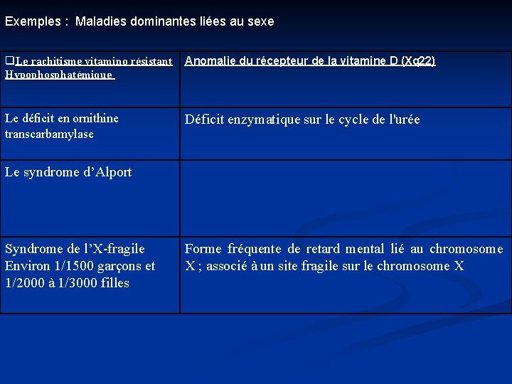 Exemples : Maladies dominantes liées au sexe Le rachitisme vitamino résistant Hypophosphatémique Anomalie du