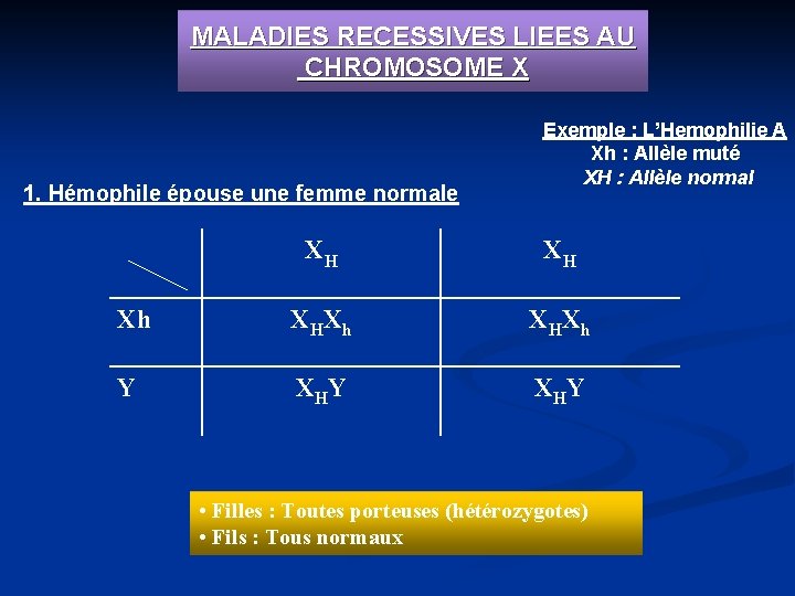 MALADIES RECESSIVES LIEES AU CHROMOSOME X 1. Hémophile épouse une femme normale Exemple :