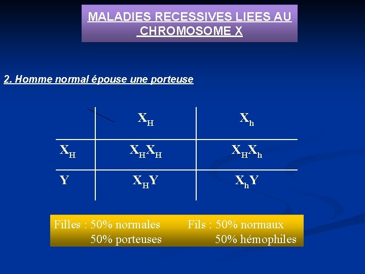 MALADIES RECESSIVES LIEES AU CHROMOSOME X 2. Homme normal épouse une porteuse XH Xh