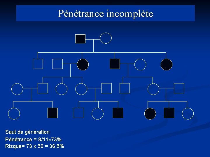 Pénétrance incomplète Saut de génération Pénétrance = 8/11≈73% Risque= 73 x 50 = 36.