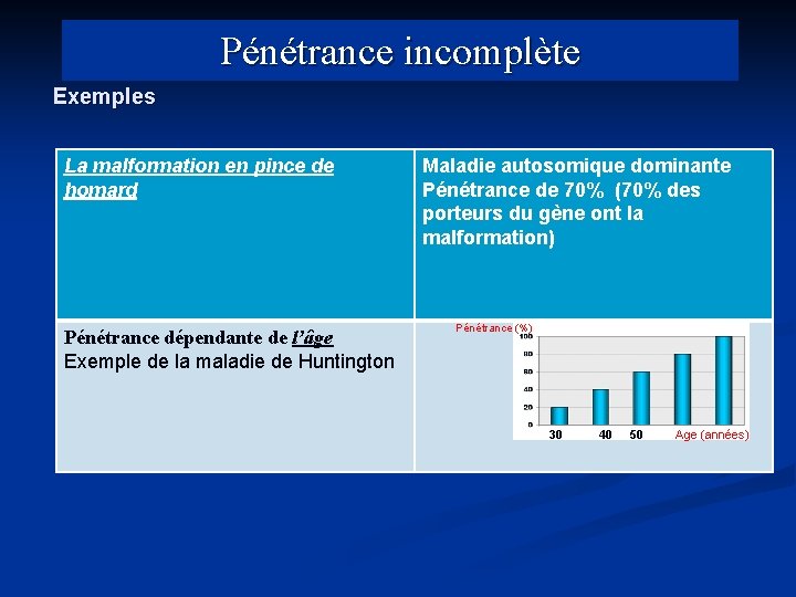 Pénétrance incomplète Exemples La malformation en pince de homard Pénétrance dépendante de l’âge Exemple