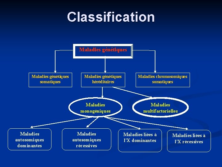 Classification Maladies génétiques somatiques Maladies génétiques héréditaires Maladies monogéniques Maladies autosomiques dominantes Maladies autosomiques