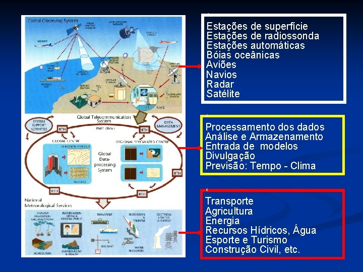 ‘ Estações de superfície Estações de radiossonda Estações automáticas Bóias oceânicas Aviões Navios Radar