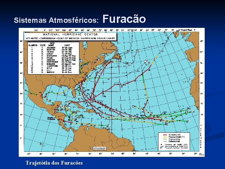 Sistemas Atmosféricos: Trajetótia dos Furacões Furacão 