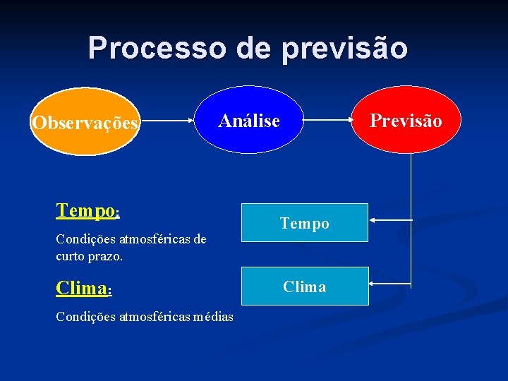 Processo de previsão Observações Análise Tempo: Condições atmosféricas de curto prazo. Clima: Condições atmosféricas