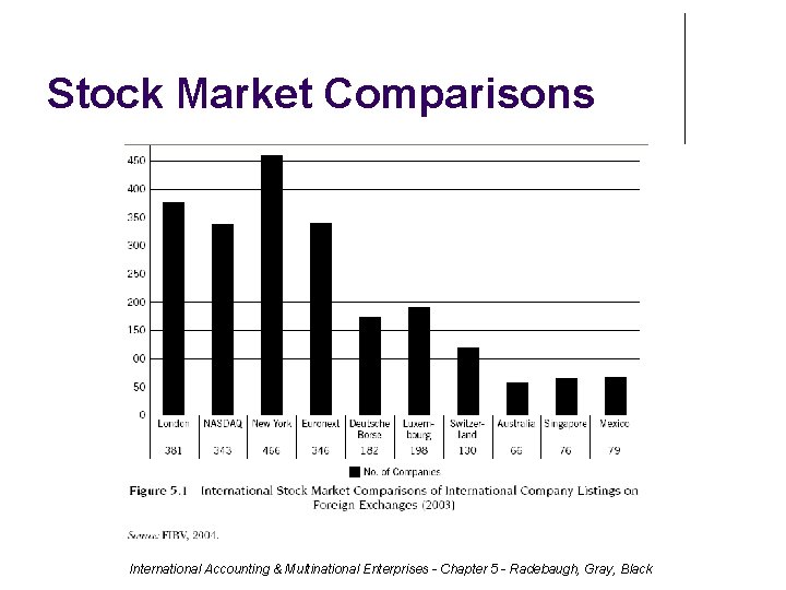 Stock Market Comparisons International Accounting & Multinational Enterprises - Chapter 5 - Radebaugh, Gray,
