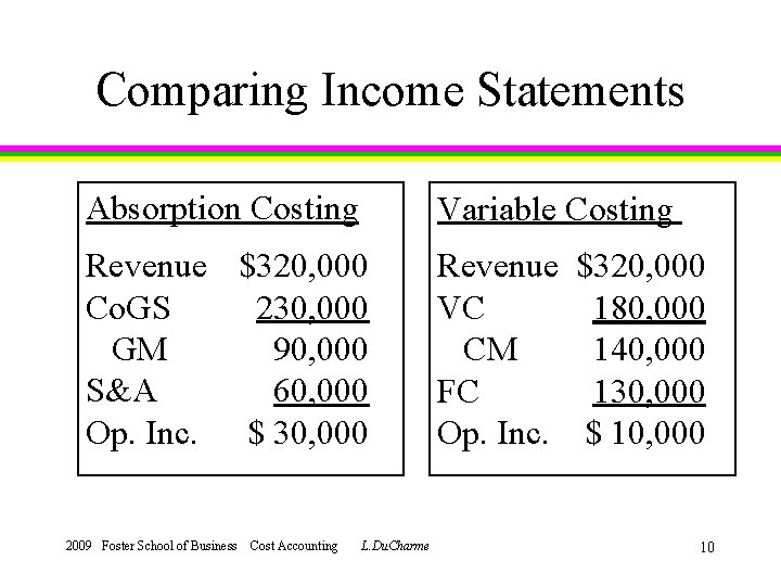Comparing Income Statements Absorption Costing Variable Costing Revenue $320, 000 Co. GS 230, 000