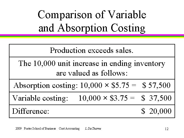 Comparison of Variable and Absorption Costing Production exceeds sales. The 10, 000 unit increase
