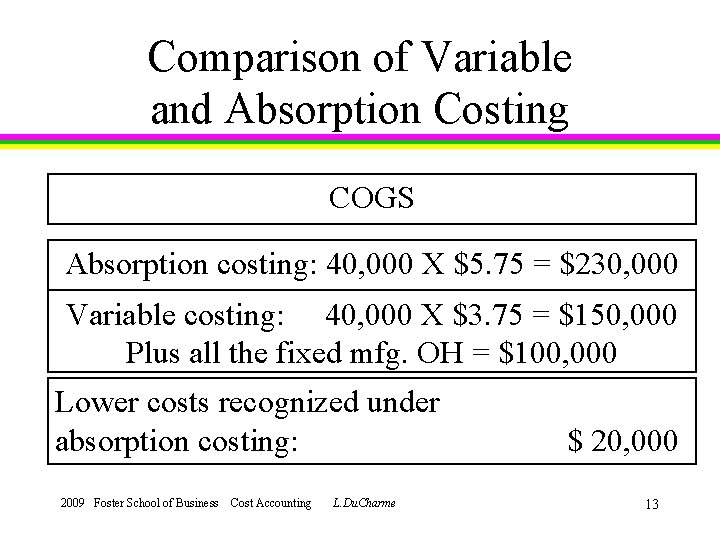 Comparison of Variable and Absorption Costing COGS Absorption costing: 40, 000 X $5. 75