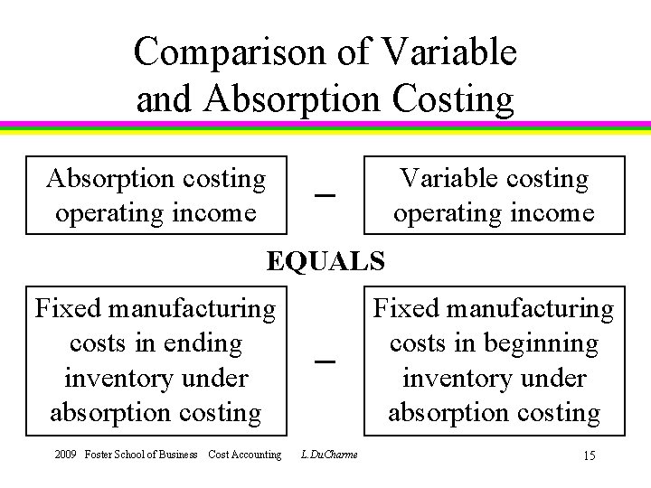 Comparison of Variable and Absorption Costing Absorption costing operating income Variable costing operating income