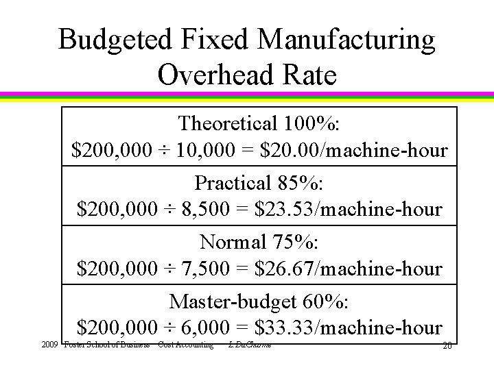 Budgeted Fixed Manufacturing Overhead Rate Theoretical 100%: $200, 000 ÷ 10, 000 = $20.