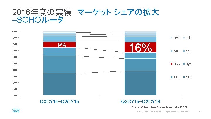 2016年度の実績 マーケット シェアの拡大 –SOHOルータ 100% 90% 80% 9% 70% 16% G社 F社 E社 D社