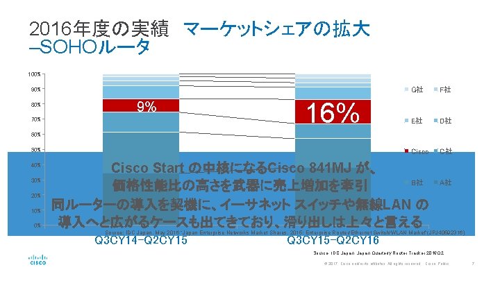 2016年度の実績 マーケットシェアの拡大 –SOHOルータ 100% G社 F社 E社 D社 50% Cisco C社 40% Cisco Start