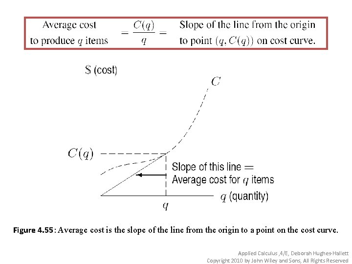 Figure 4. 55: Average cost is the slope of the line from the origin