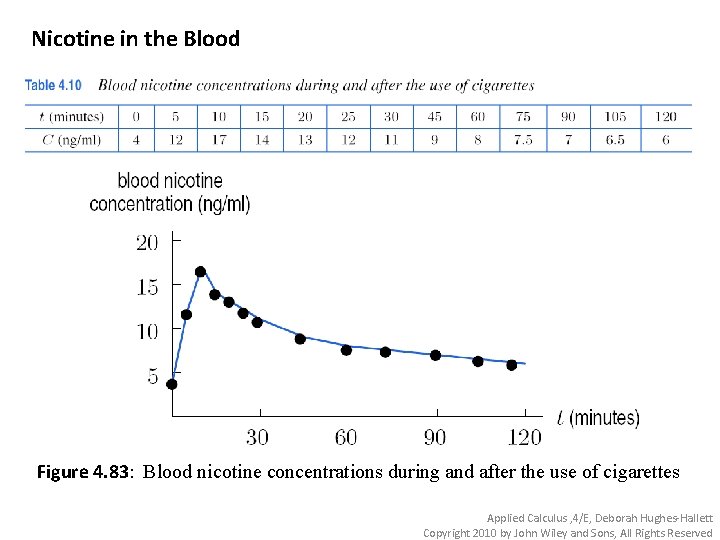 Nicotine in the Blood Figure 4. 83: Blood nicotine concentrations during and after the