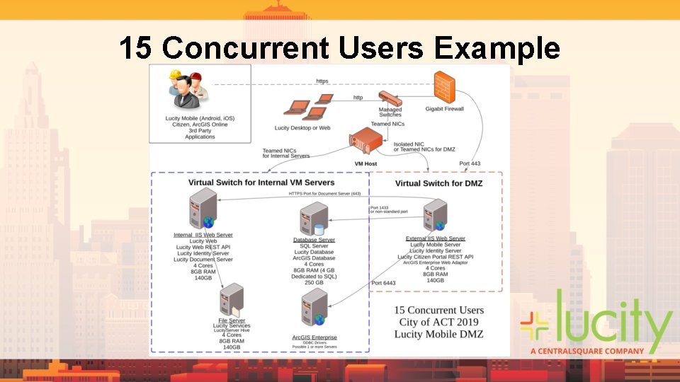 15 Concurrent Users Example 15 Concurrent Users Example