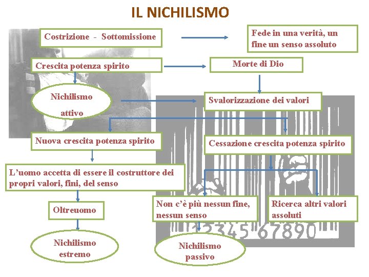 IL NICHILISMO Fede in una verità, un fine un senso assoluto Costrizione - Sottomissione