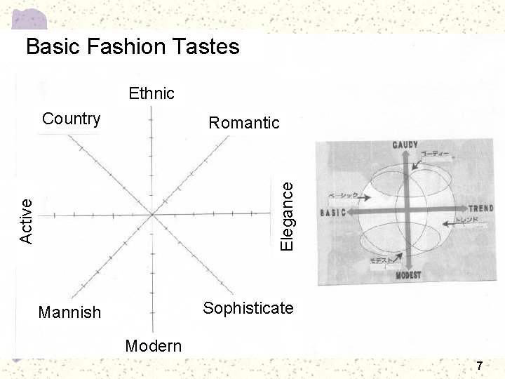 Basic Fashion Tastes Ethnic Romantic Mannish Sophisticate Active Elegance Country Modern 7 