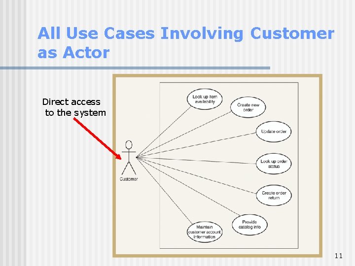 All Use Cases Involving Customer as Actor Direct access to the system 11 