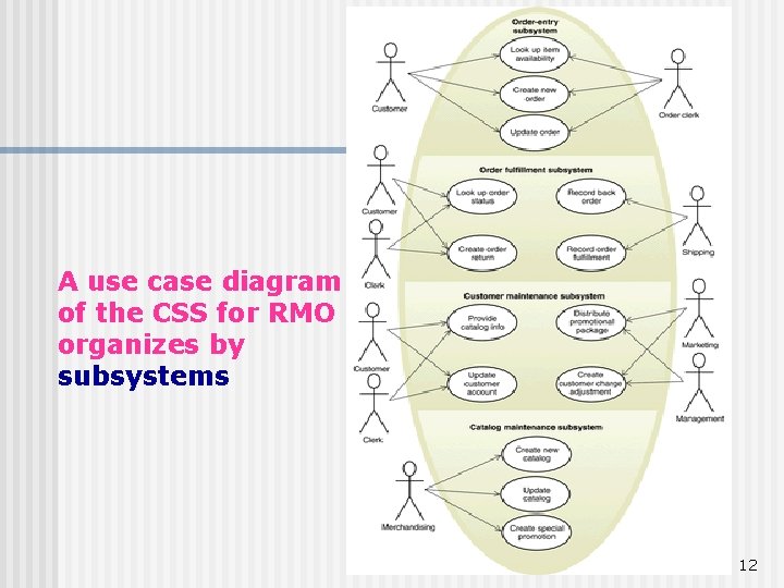 A use case diagram of the CSS for RMO organizes by subsystems 12 