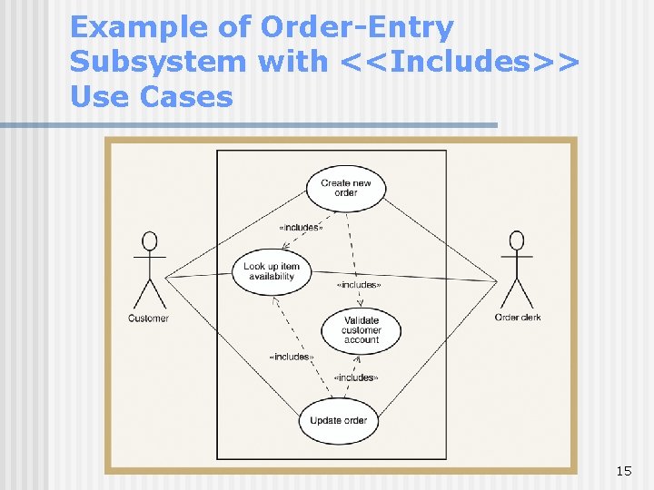 Example of Order-Entry Subsystem with <<Includes>> Use Cases 15 