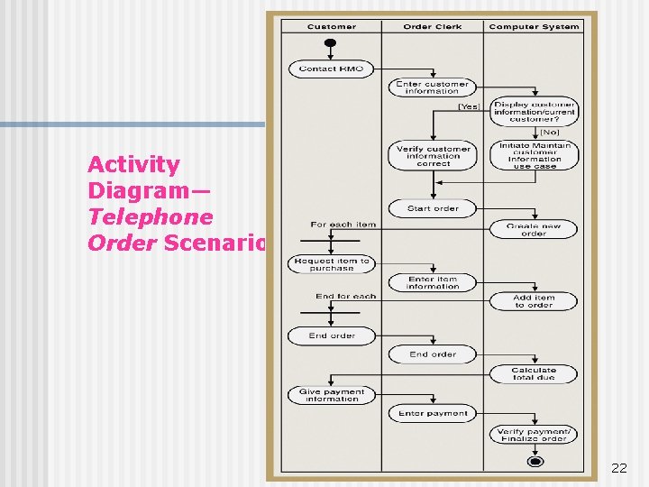 Activity Diagram— Telephone Order Scenario 22 