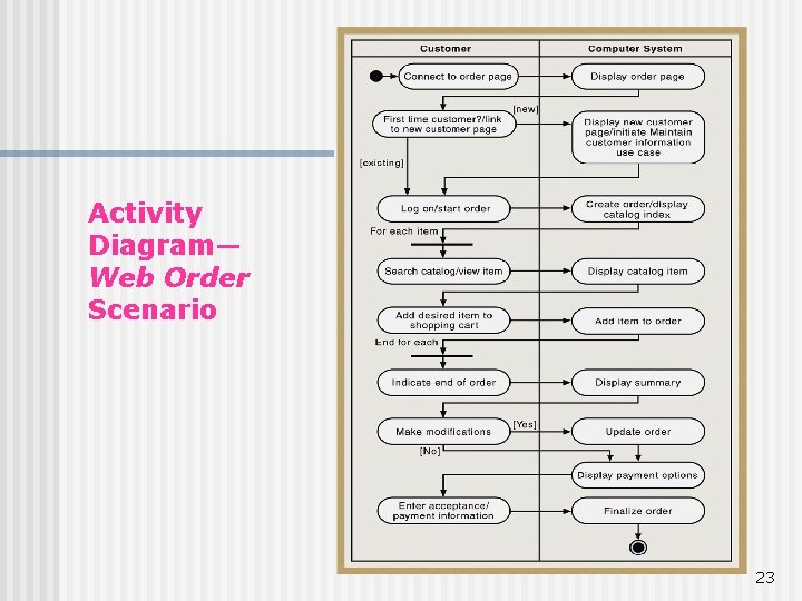 Activity Diagram— Web Order Scenario 23 