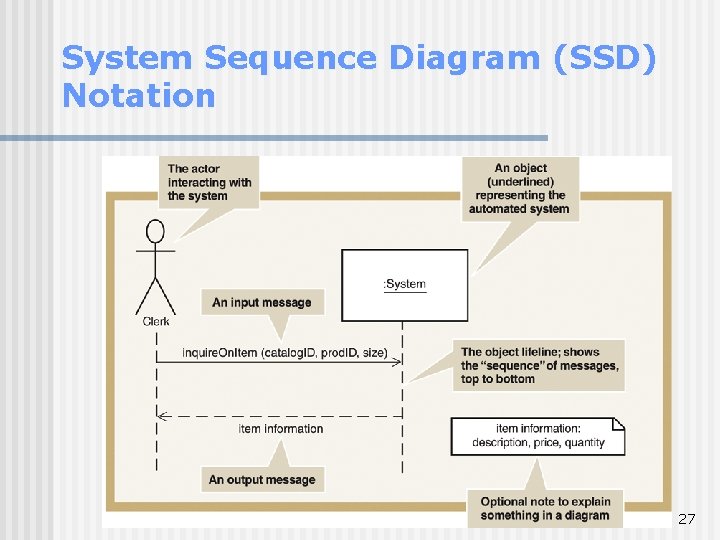 System Sequence Diagram (SSD) Notation 27 