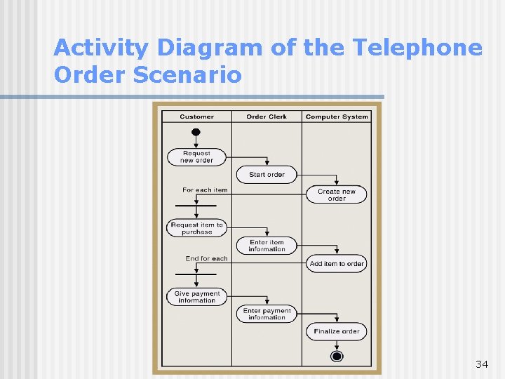 Activity Diagram of the Telephone Order Scenario 34 