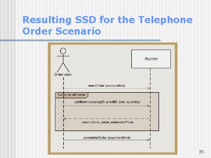 Resulting SSD for the Telephone Order Scenario 35 